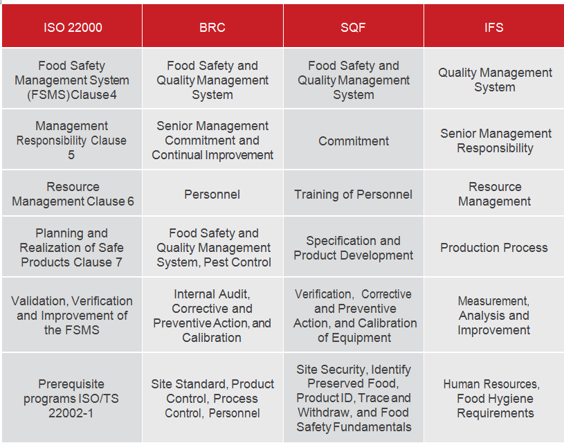 Several standards that ISO 22000 can relate with to create an integrated management system. 