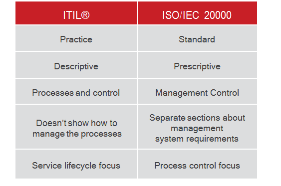 Table showing the main difference between ITIL® and ISO/IEC 20000. 
