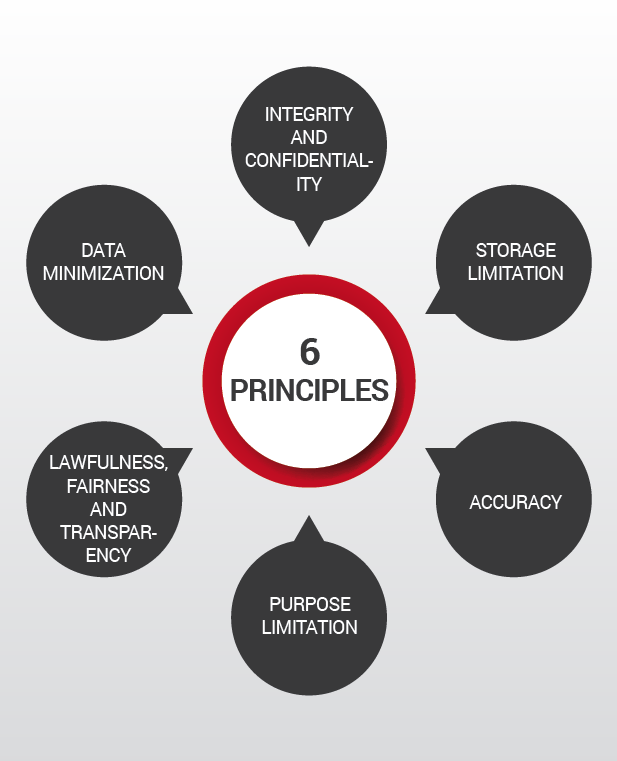 6 principles gdpr