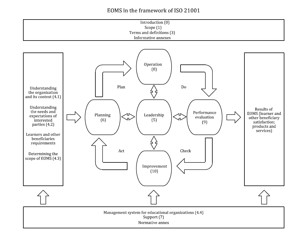 ISO 21001 Structure in the Plan-Do-Check-Act Cycle 