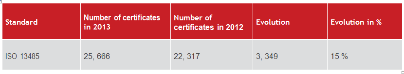 Statistics of the ISO 13485 certifications around the world.