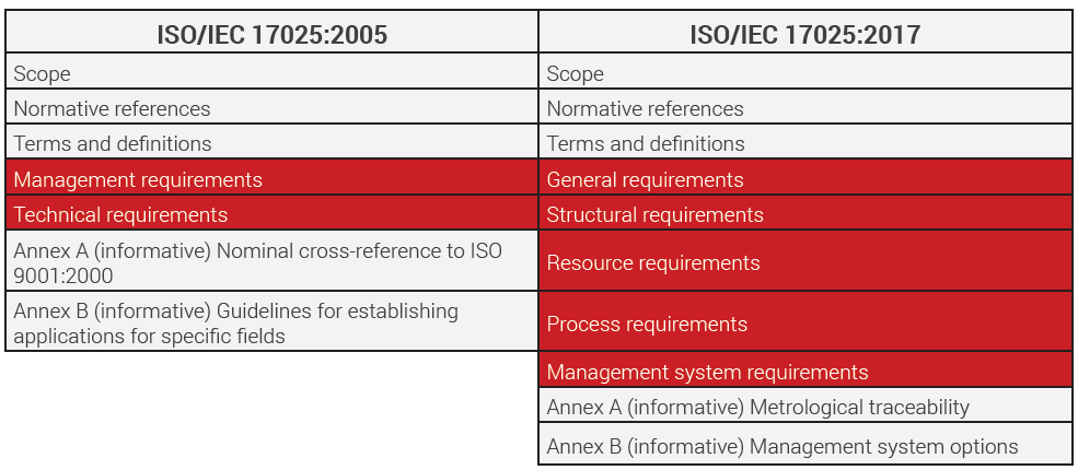 ISO/IEC 17025:2005 to ISO/IEC 17025:2017 comparison matrix
