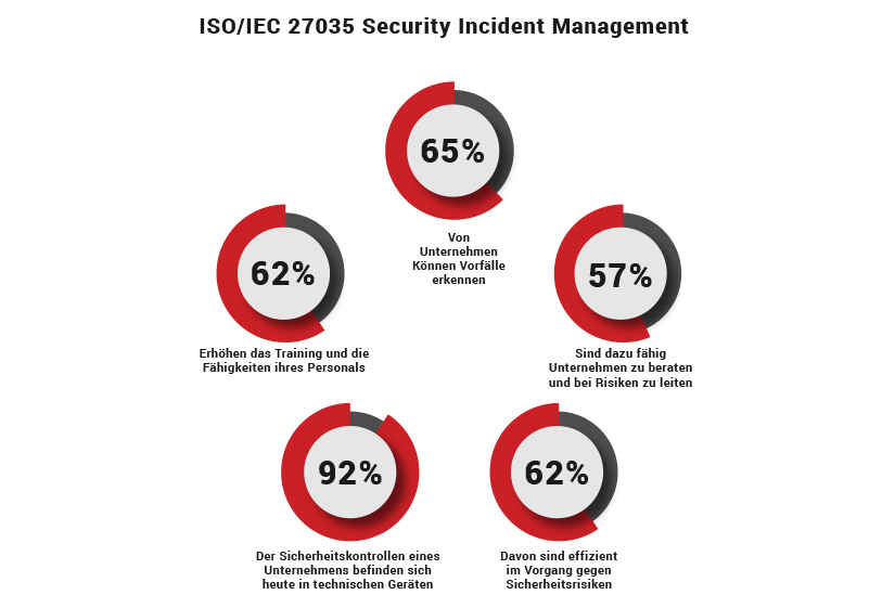 ISO 27035 Infographic