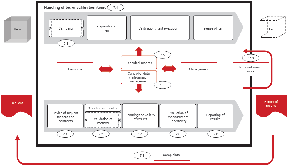 Example of the operational process of a laboratory as described in Clause 7 Process requirements. 