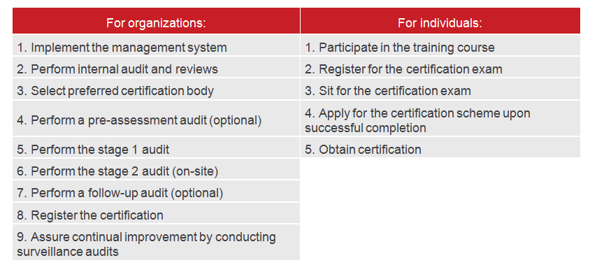 Steps for Obtaining a PECB certification